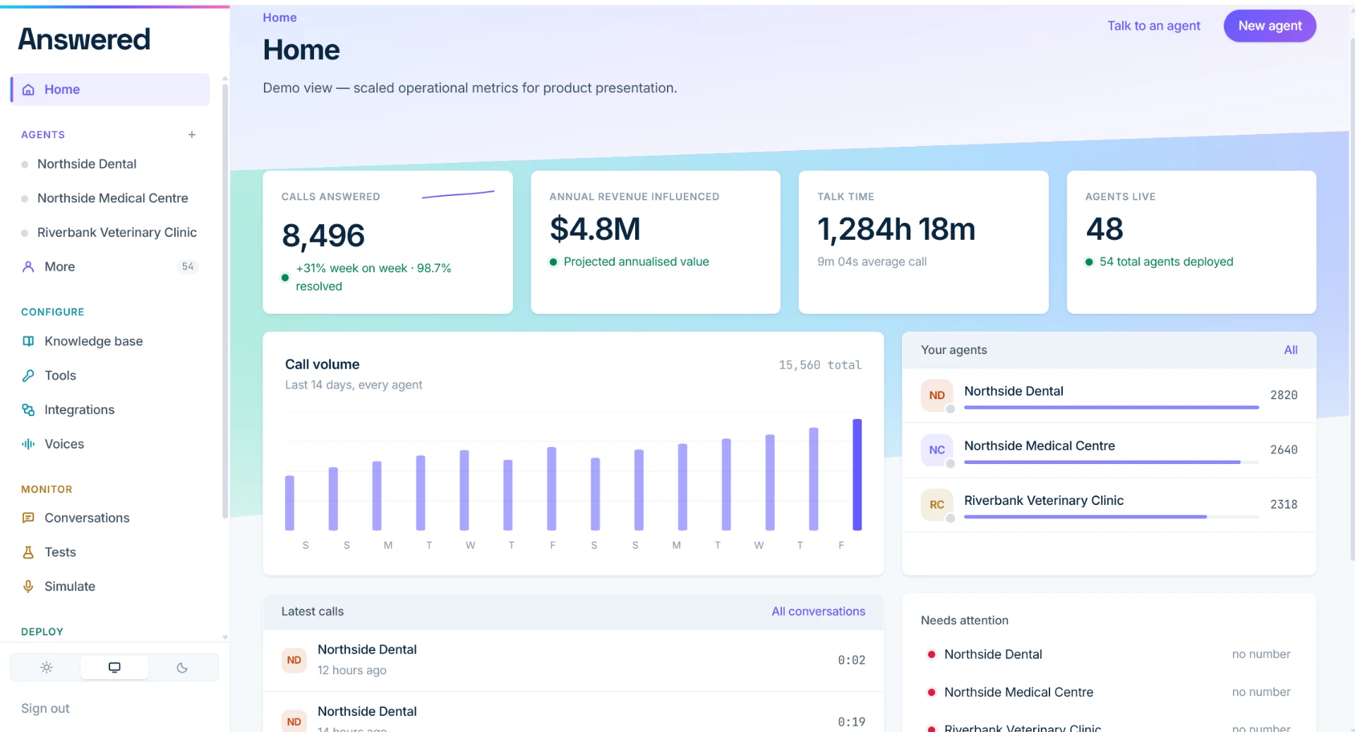 Answered dashboard showing calls answered, revenue influenced, talk time and live agents